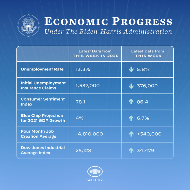 Ein blauer Hintergrund mit weißer Schrift und einem weißen Kreis-Logo mit schwarzem Rand, beide zentriert, mit der Aufschrift "wirtschaftlicher Fortschritt unter der Biden-Harris-Regierung".