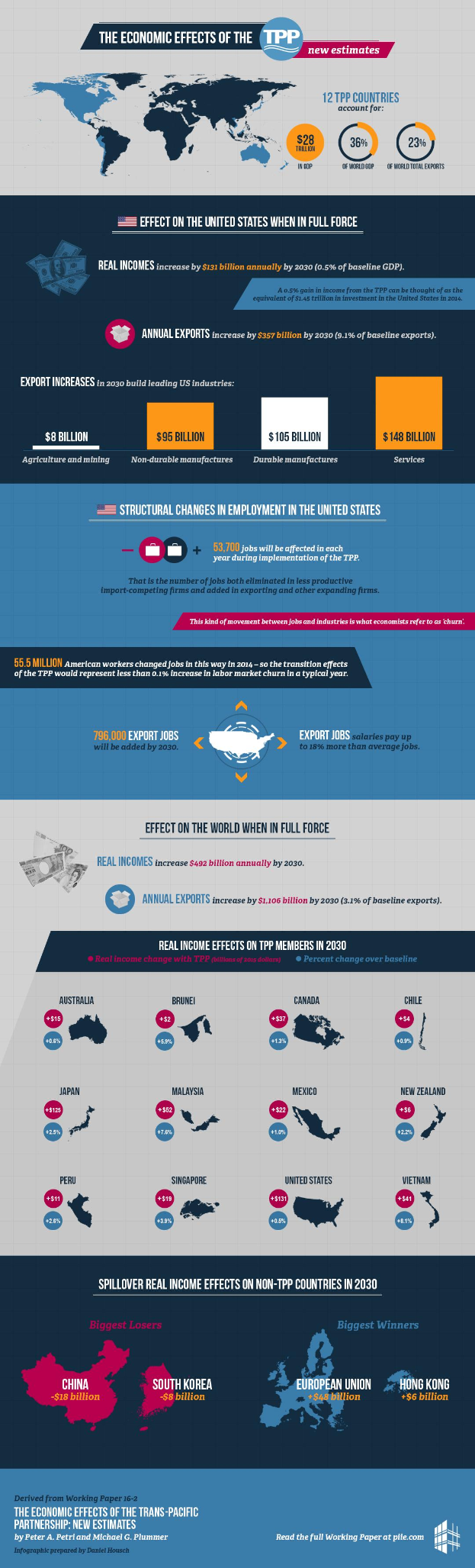 Ein Infografik-Poster, das die wirtschaftlichen Auswirkungen des TPP zeigt, mit einer Weltkarte mit hervorgehobenen Ländern und Text, der die wirtschaftlichen Auswirkungen der Vereinigten Staaten erklärt, einschließlich Statistiken zur Anzahl der betroffenen Menschen, den ausgegebenen Geldbeträgen und der globalen wirtschaftlichen Auswirkung.