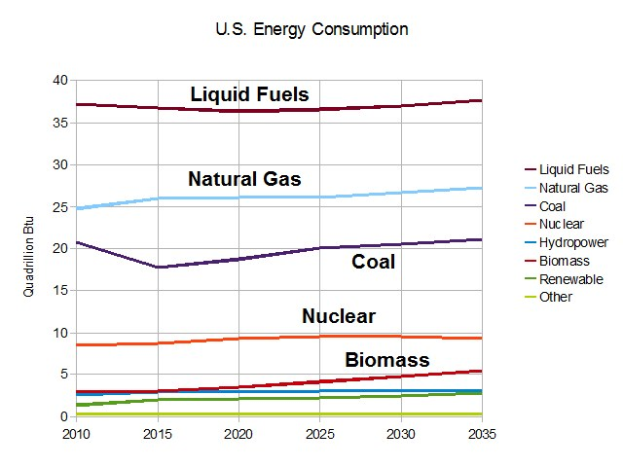 Eine Liniengrafik, die die Trends des US-Energieverbrauchs für Erdgas, Kohle, Kernenergie und Biomasse zeigt, mit begleitendem Erläuterungstext.