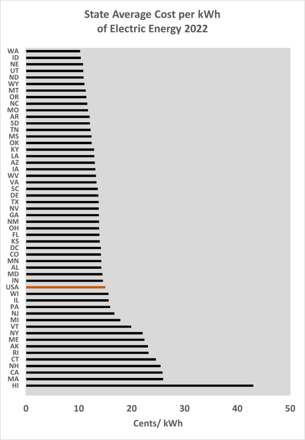 Balkendiagramm, das den durchschnittlichen Strompreis pro Kilowattstunde im Bundesstaat 2022 zeigt, mit begleitendem erklärendem Text.