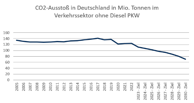 Eine Liniengrafik auf einem weißen Hintergrund mit der Überschrift "CO2-Ausstoß in Deutschland in Mio. Tonnen im Verkehrssektor ohne Diesel-PKW", die CO2-Emissionen in Deutschland im Zeitverlauf zeigt.