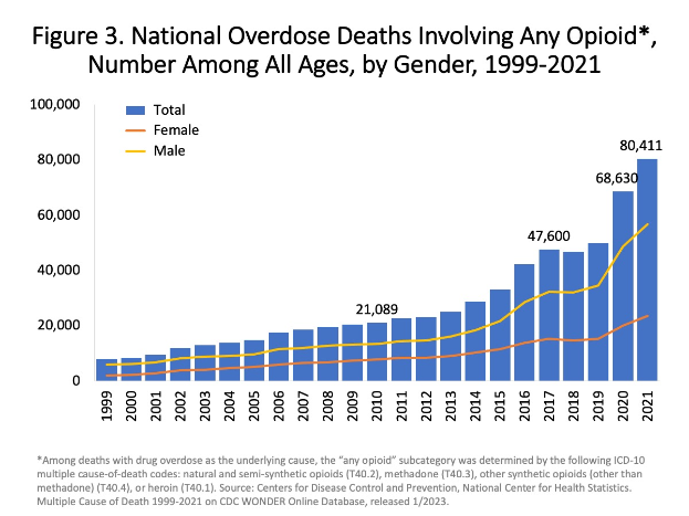 Eine Liniendiagramm, das die Anzahl der nationalen Überdosis-Todesfälle, an denen Opioide beteiligt sind, bei allen Altersgruppen und nach Geschlecht von 1999 bis 2021 zeigt, mit begleitendem Text, der weitere Informationen bereitstellt.