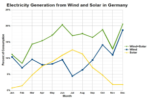 Säulendiagramm, das den Stromertrag aus Wind und Solar in Deutschland vergleicht, mit begleitendem erklärendem Text.