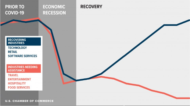 Balkendiagramm, das die Anzahl der von COVID-19 betroffenen US-Geschäfte zeigt, aufgeschlüsselt nach Branche und Erholungsstatus, mit begleitendem Text zum wirtschaftlichen Recovery.