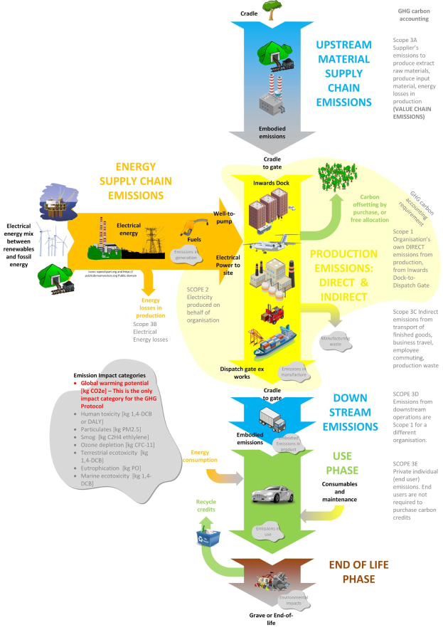 Flowchart diagram illustrating the energy supply chain, showing stages of energy production with vehicles, trees, and text labels.