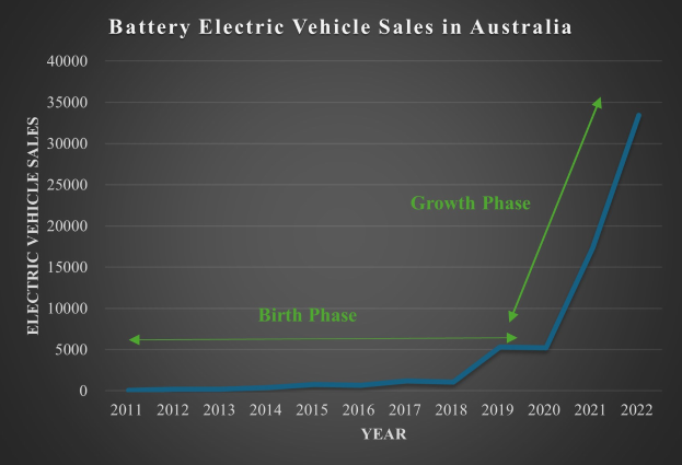 Eine Liniengraphik, die den Anstieg der Verkaufszahlen von Elektrofahrzeugen in Australien zeigt, mit begleitendem Text, der weitere Details liefert.