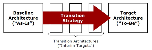Ein Diagramm einer Transition-Strategie mit einem roten Pfeil, der auf die Mitte zeigt und Text, der weitere Details bereitstellt.