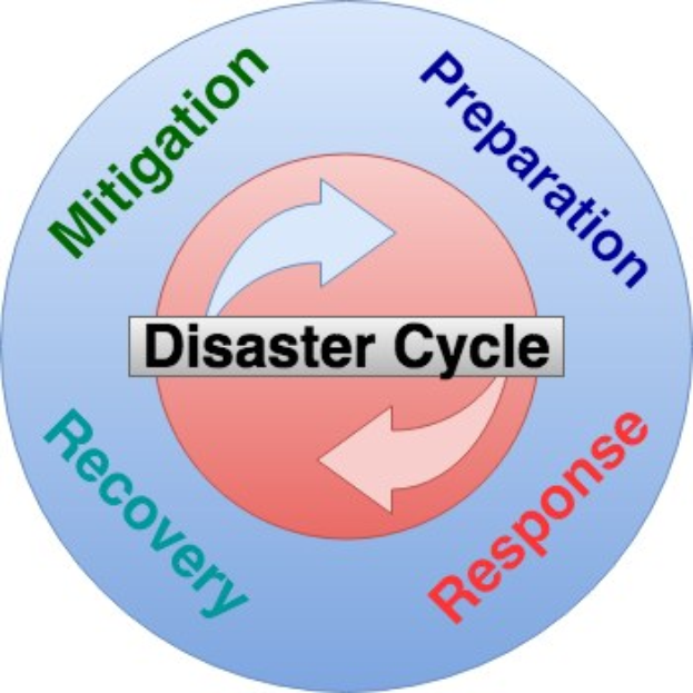 Runder Diagrammplan, der den Katastrophenzyklus mit vier beschrifteten Phasen – Abmilderung, Vorbereitung, Erholung und Reaktion – zeigt, die durch Pfeile verbunden sind, um ihren sequenziellen Ablauf darzustellen.
