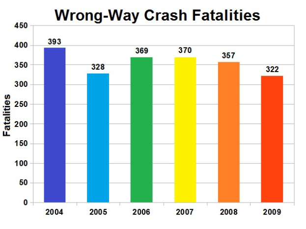 Balkendiagramm, das die Anzahl der verkehrswidrigen Crash-Toten in den Vereinigten Staaten über mehrere Jahre hinweg zeigt, wobei jeder Balken ein Jahr darstellt und seine Höhe die Schwere des Unfalls angibt.
