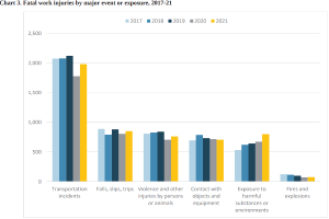 Eine Balkendiagramm, das die Anzahl der tödlichen Arbeitsunfälle nach wichtiger Ereignis oder Exposition von 2017 bis 2021 zeigt, mit begleitendem Text.