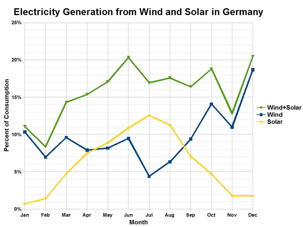 Eine Liniengrafik, die die Stromerzeugung aus Wind- und Solarenergie in Deutschland zeigt, mit begleitendem erklärendem Text.