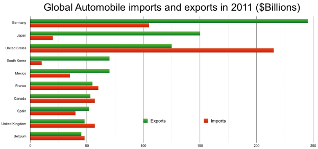 Balkendiagramm, das die globalen Automobilimporte und -exporte im Jahr 2011 zeigt, mit Balken für verschiedene L├Ąnder und ihre jeweiligen Geldbetr├Ąge in verschiedenen Farben.