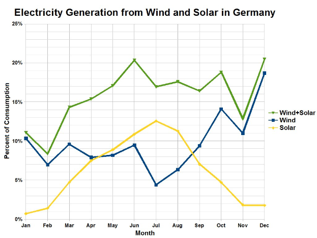 Balkendiagramm, das den Vergleich der Stromerzeugung aus Wind- und Solarenergie in Deutschland zeigt, mit begleitendem Erl"auterungstext.