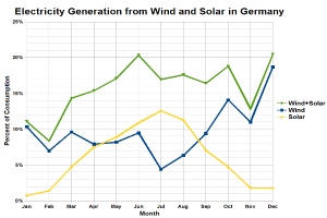 Eine Liniengrafik, die die Stromerzeugung aus Wind- und Solarquellen in Deutschland zeigt, mit begleitendem beschreibendem Text.