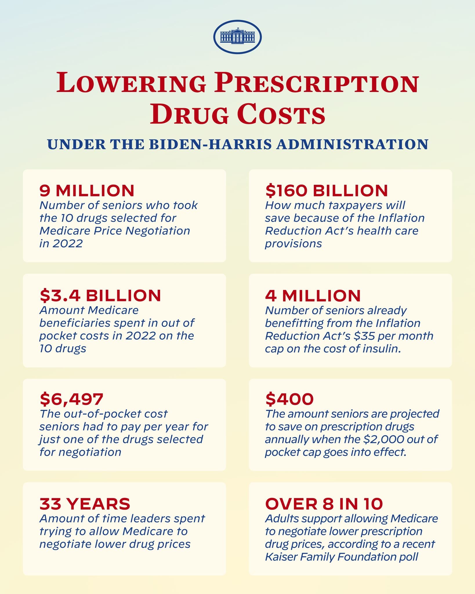 Plakat mit der Aufschrift "Verringerung der Arzneimittelkosten unter der Biden-Harris-Regierung" mit Text und Logo.