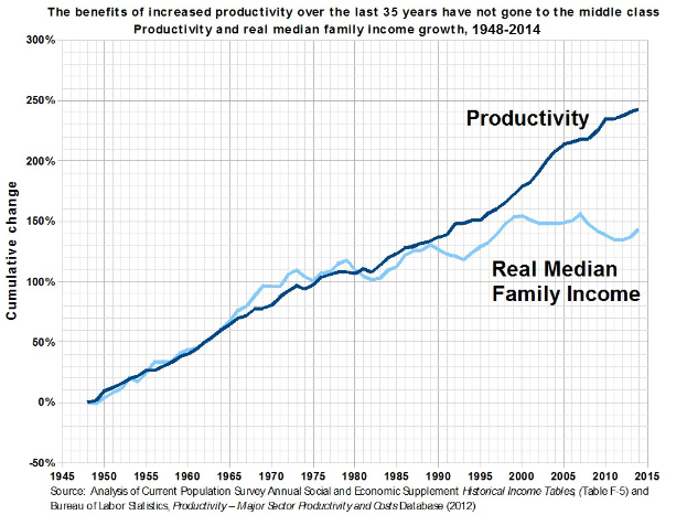 Grafik mit der Überschrift "Die Vorteile der gestiegenen Produktivität der letzten 35 Jahre sind nicht bei der Mittelschicht angekommen" zeigt den Produktivitätsanstieg der letzten 35 Jahre, wobei die Vorteile nicht bei der Mittelschicht ankommen.
