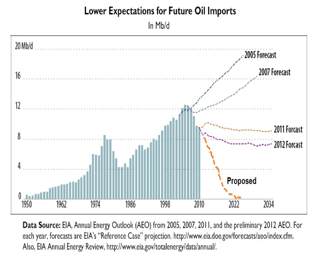 Liniengraph, der einen Rückgang der projizierten zukünftigen Ölimport-Erwartungen zeigt, mit begleitendem erklärendem Text.