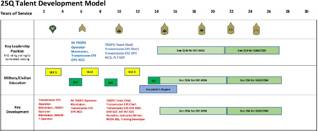 Ein Flussdiagramm mit dem Titel "25Q Talent Development Model" mit miteinander verbundenen Kästchen, die die Stufen der Talententwicklung darstellen, beschriftet mit Rollen und Verantwortlichkeiten und farblich in Blau, Grün, Gelb und Rot codiert, um verschiedene Stufen anzuzeigen.