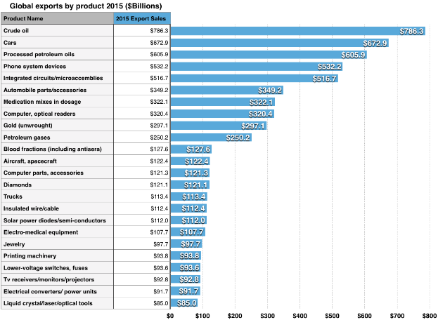 Ein Balkendiagramm mit der Überschrift "Weltweite Exporte nach Produkt 2015", das die Exportmengen verschiedener Produkte weltweit im Jahr 2015 zeigt, wobei jedes Produkt durch eine Säule dargestellt wird.