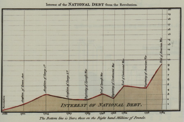 Liniengraph, der den Zins der nationalen Schulden aus dem Amerikanischen Unabhängigkeitskrieg zeigt, mit begleitendem erklärendem Text.
