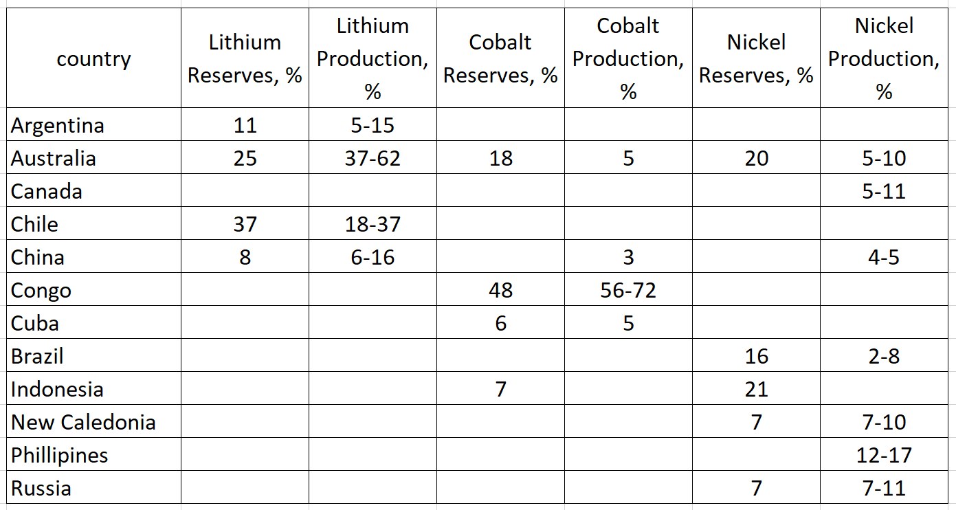 Eine Tabelle mit den Top 10 Ländern nach Lithiumproduktion, aufgeschlüsselt nach Ländernamen und Lithiumvorkommen.