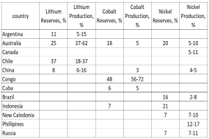 Eine Tabelle mit den Top 10 Ländern nach Lithiumproduktion, aufgeschlüsselt nach Ländernamen und Lithiumvorkommen.