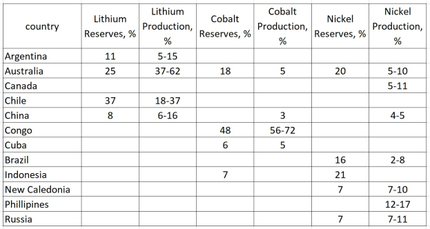 Eine Tabelle mit den Top 10 Ländern nach Lithiumproduktion, aufgeschlüsselt nach Ländernamen und Lithiumvorkommen.
