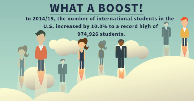 Plakat mit animierten Figuren und Text, der die Steigerung der internationalen Studenten in den USA um 10% auf 974.926 im Jahr 2014/15 zeigt.