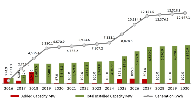 Balkendiagramm, das die Anzahl der Elektrofahrzeuge in den Vereinigten Staaten zeigt, mit einem Anstieg der installierten Kapazität von BMW.