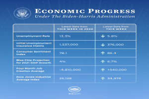 Ein blauer Hintergrund mit weißer Schrift und einem weißen Kreis-Logo mit schwarzem Rand, beide zentriert, mit der Aufschrift "wirtschaftlicher Fortschritt unter der Biden-Harris-Regierung".