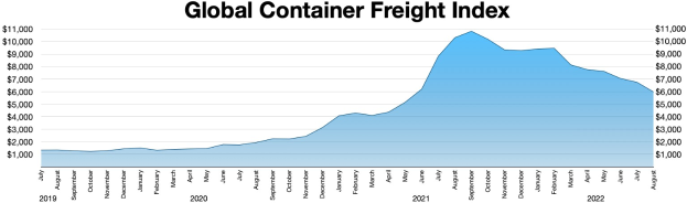 Balkendiagramm mit der Bezeichnung "Globaler Containerfrachtindex", das die jährlichen Containerfrachtvolumina mit unterschiedlichen Balkenhöhen zeigt.