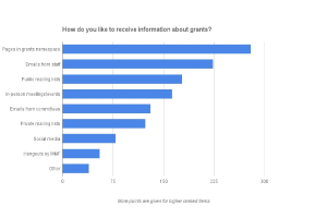 Balkendiagramm mit der Überschrift "Wie möchten Sie Informationen über Zuschüsse erhalten?" auf einem weißen Hintergrund.