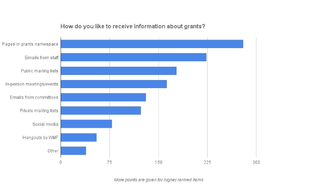 Balkendiagramm mit der Überschrift "Wie möchten Sie Informationen über Zuschüsse erhalten?" auf einem weißen Hintergrund.