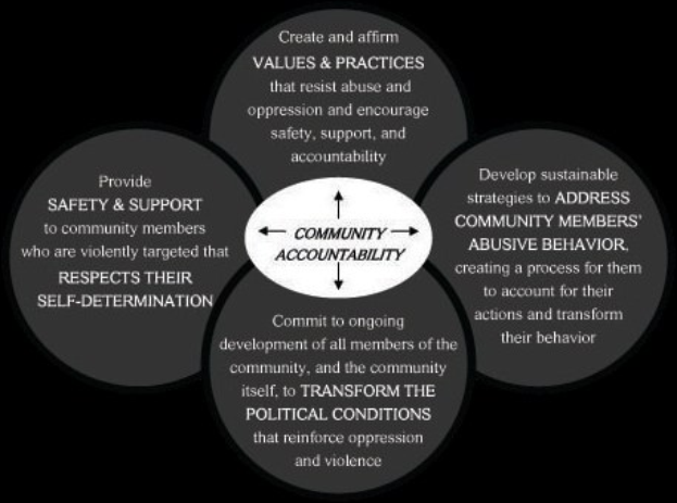 Ein Diagramm mit der Überschrift 'Gemeinschaftliche Rechenschaftspflicht' mit drei miteinander verbundenen Kreisen um den zentralen Text, alles in fetter Schrift und vor einem hellen, leuchtenden Hintergrund.