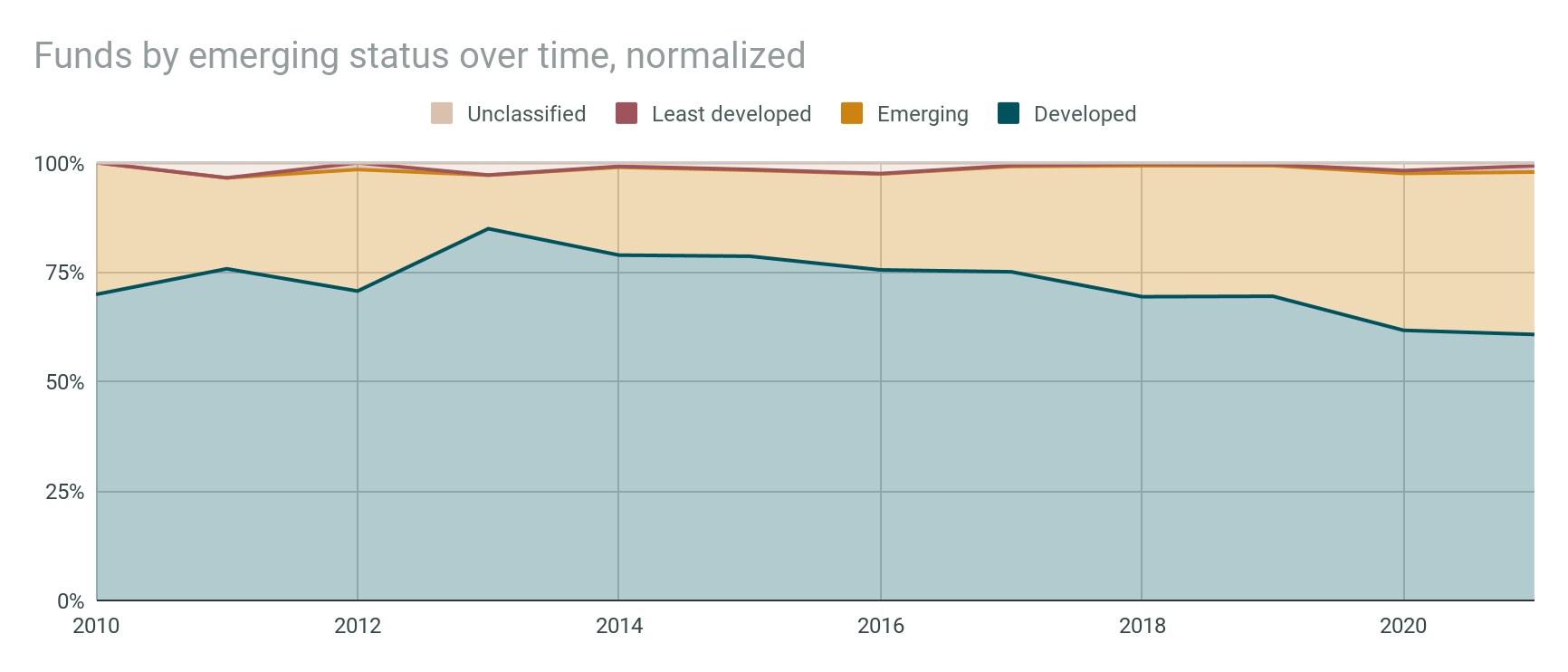 Eine Liniengrafik, die die normalisierte Anzahl von Fonds nach Emerging-Status über die Zeit zeigt, mit begleitendem erklärendem Text.