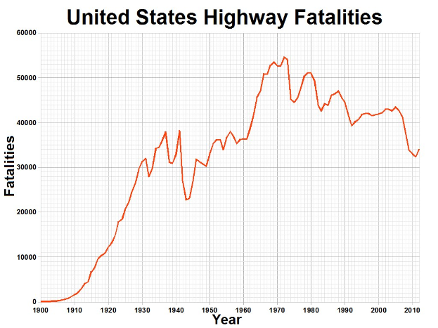 Balkendiagramm mit der Überschrift "United States Highway Fatalities", das die Anzahl der Verkehrstoten in den USA im Laufe der Zeit zeigt.