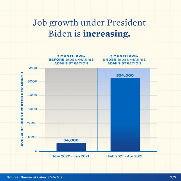 Liniengraph mit der Beschriftung "Job Growth Under President Biden is Increasing", der einen stetigen Aufwärtstrend in der Jobentwicklung über die letzten Jahre zeigt.