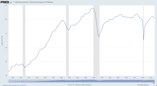 Eine Liniengrafik auf einem Computermonitor, die die reale Output-Entwicklung im Fertigungssektor für alle Arbeiter über die Zeit zeigt, wobei die x-Achse die Zeit und die y-Achse den Output angibt.