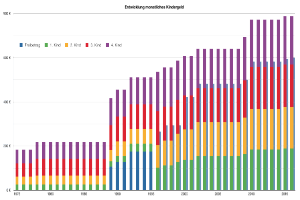 Eine Balkendiagramm, das die Anzahl der Menschen zeigt, die bei Autounfällen in Deutschland in verschiedenen Jahren ums Leben kamen, wobei jede farbige Leiste für ein Jahr steht und ihre Höhe den Betrag angibt, der für den Unfall ausgegeben wurde, und Text weitere Daten Details bereitstellt.