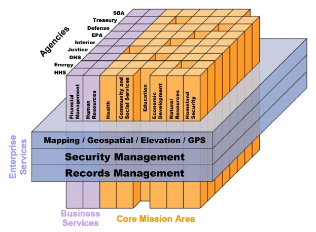 Diagramm des Kernbereichs einer Geschäftsmission mit interconnected Blocks, die mit Arten von Sicherheit und Aufzeichnungsmanagement beschriftet sind, farbcodiert nach Sicherheitsstufe.