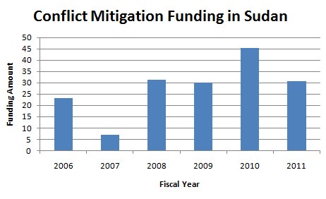 Eine Liniendiagrammdarstellung der Konfliktmilderungsfinanzierung in Sudan mit begleitendem erklärendem Text.