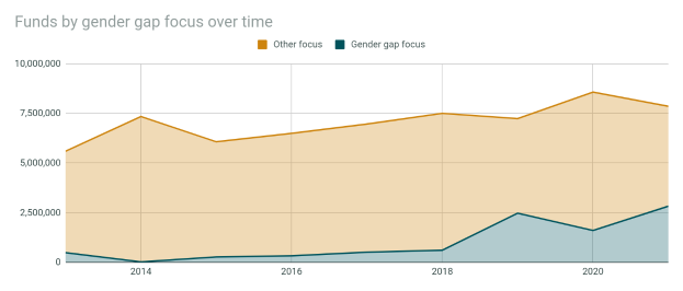 Eine Liniengrafik, die die Mittelzuweisungen für den Gender-Gap-Schwerpunkt im Zeitverlauf zeigt, mit begleitendem Text, der zusätzliche Datendetails bereitstellt.