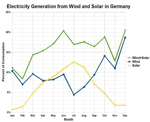 Eine Liniengrafik, die die Stromerzeugung aus Wind und Solar in Deutschland zeigt, begleitet von erklärendem Text.