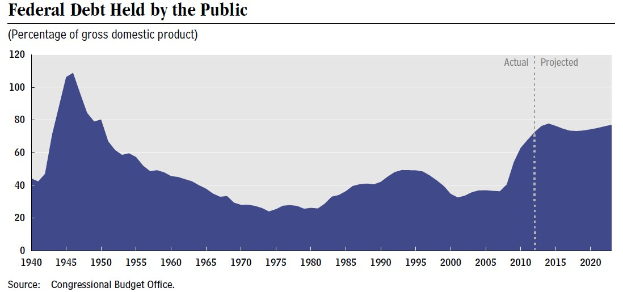 Liniengraph, der die Entwicklung der öffentlichen Schuldenquote über die Zeit zeigt, mit begleitendem erklärendem Text.